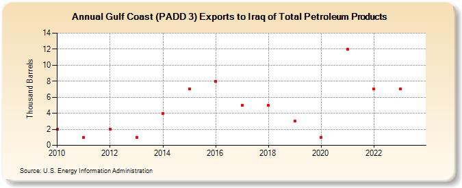 Gulf Coast (PADD 3) Exports to Iraq of Total Petroleum Products (Thousand Barrels)