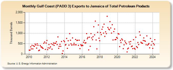 Gulf Coast (PADD 3) Exports to Jamaica of Total Petroleum Products (Thousand Barrels)