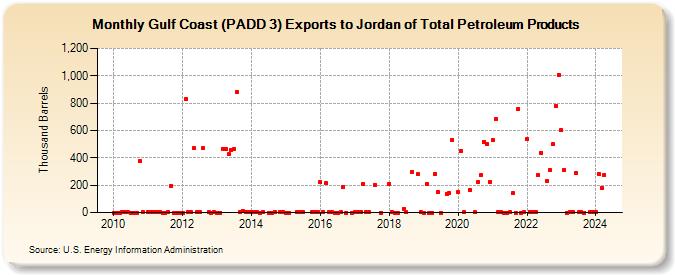 Gulf Coast (PADD 3) Exports to Jordan of Total Petroleum Products (Thousand Barrels)