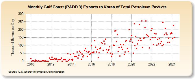 Gulf Coast (PADD 3) Exports to Korea of Total Petroleum Products (Thousand Barrels per Day)