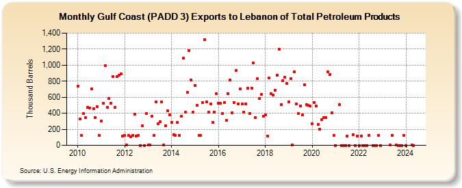 Gulf Coast (PADD 3) Exports to Lebanon of Total Petroleum Products (Thousand Barrels)