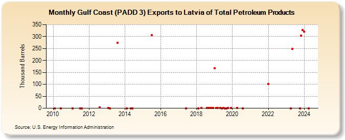 Gulf Coast (PADD 3) Exports to Latvia of Total Petroleum Products (Thousand Barrels)