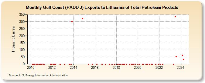Gulf Coast (PADD 3) Exports to Lithuania of Total Petroleum Products (Thousand Barrels)