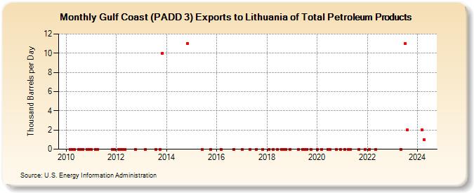 Gulf Coast (PADD 3) Exports to Lithuania of Total Petroleum Products (Thousand Barrels per Day)