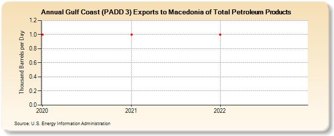 Gulf Coast (PADD 3) Exports to Macedonia of Total Petroleum Products (Thousand Barrels per Day)