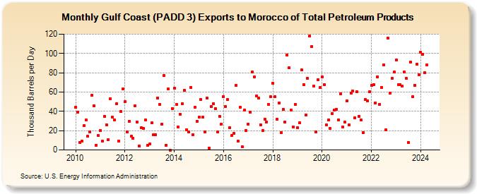 Gulf Coast (PADD 3) Exports to Morocco of Total Petroleum Products (Thousand Barrels per Day)