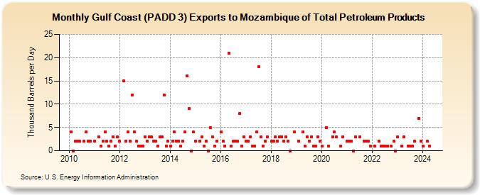 Gulf Coast (PADD 3) Exports to Mozambique of Total Petroleum Products (Thousand Barrels per Day)