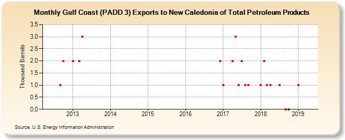 Gulf Coast (PADD 3) Exports to New Caledonia of Total Petroleum Products (Thousand Barrels)