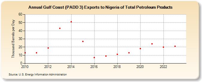 Gulf Coast (PADD 3) Exports to Nigeria of Total Petroleum Products (Thousand Barrels per Day)