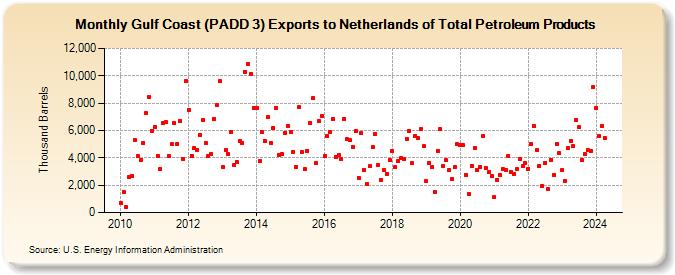 Gulf Coast (PADD 3) Exports to Netherlands of Total Petroleum Products (Thousand Barrels)