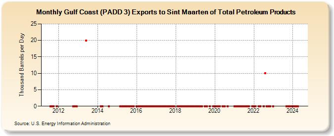 Gulf Coast (PADD 3) Exports to Sint Maarten of Total Petroleum Products (Thousand Barrels per Day)