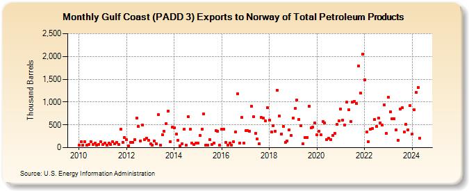 Gulf Coast (PADD 3) Exports to Norway of Total Petroleum Products (Thousand Barrels)