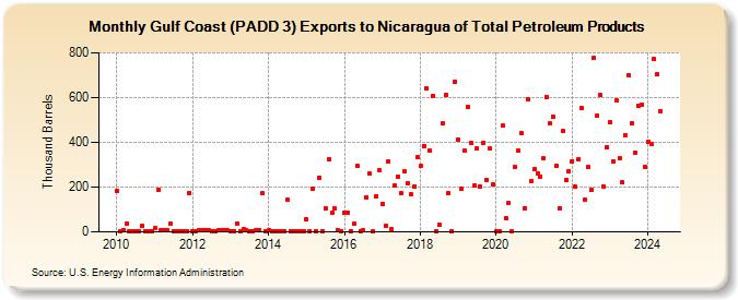 Gulf Coast (PADD 3) Exports to Nicaragua of Total Petroleum Products (Thousand Barrels)