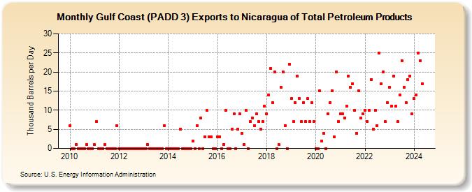 Gulf Coast (PADD 3) Exports to Nicaragua of Total Petroleum Products (Thousand Barrels per Day)