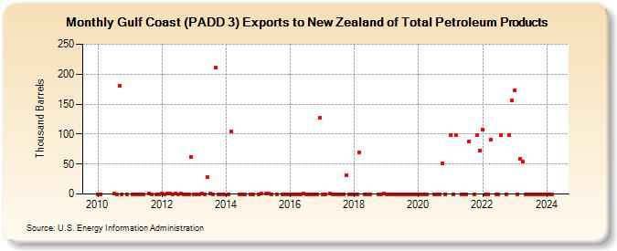 Gulf Coast (PADD 3) Exports to New Zealand of Total Petroleum Products (Thousand Barrels)
