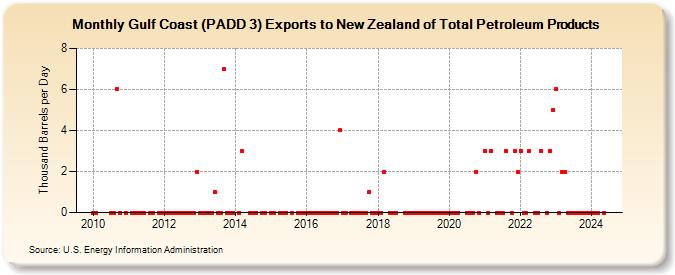 Gulf Coast (PADD 3) Exports to New Zealand of Total Petroleum Products (Thousand Barrels per Day)