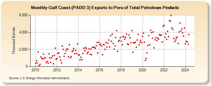 Gulf Coast (PADD 3) Exports to Peru of Total Petroleum Products (Thousand Barrels)