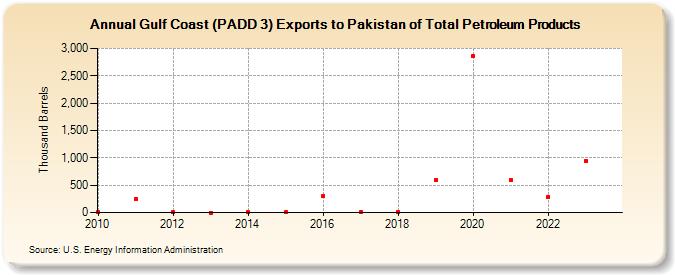 Gulf Coast (PADD 3) Exports to Pakistan of Total Petroleum Products (Thousand Barrels)