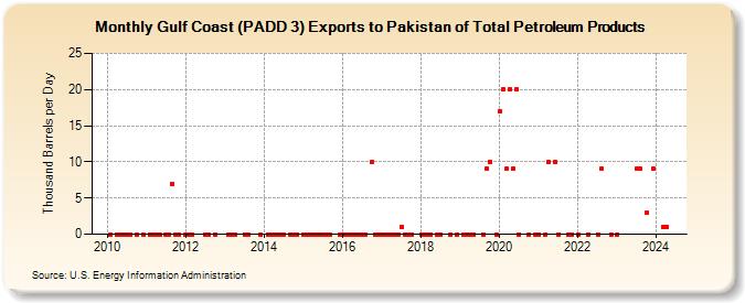 Gulf Coast (PADD 3) Exports to Pakistan of Total Petroleum Products (Thousand Barrels per Day)