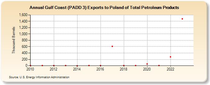 Gulf Coast (PADD 3) Exports to Poland of Total Petroleum Products (Thousand Barrels)