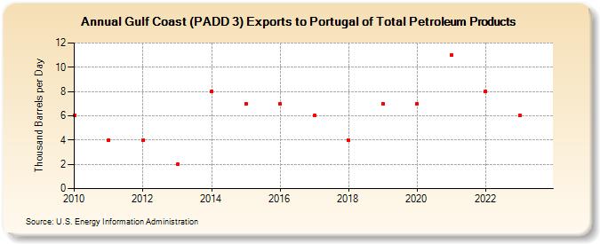 Gulf Coast (PADD 3) Exports to Portugal of Total Petroleum Products (Thousand Barrels per Day)