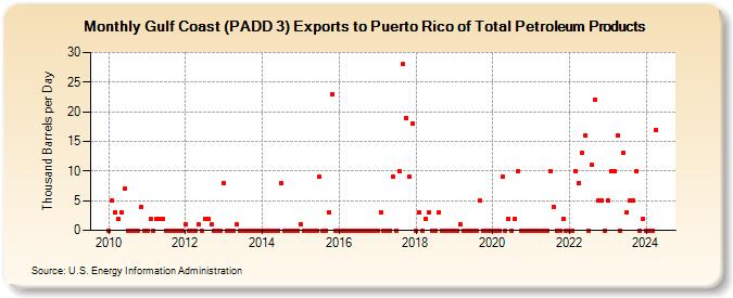 Gulf Coast (PADD 3) Exports to Puerto Rico of Total Petroleum Products (Thousand Barrels per Day)