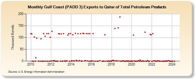 Gulf Coast (PADD 3) Exports to Qatar of Total Petroleum Products (Thousand Barrels)