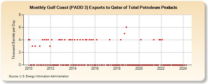 Gulf Coast (PADD 3) Exports to Qatar of Total Petroleum Products (Thousand Barrels per Day)