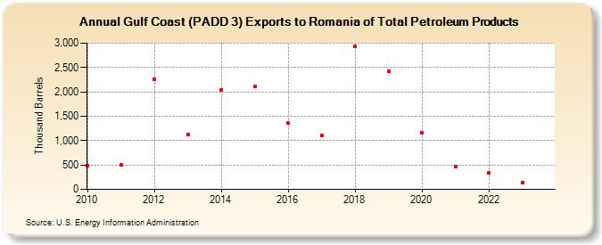 Gulf Coast (PADD 3) Exports to Romania of Total Petroleum Products (Thousand Barrels)
