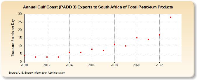 Gulf Coast (PADD 3) Exports to South Africa of Total Petroleum Products (Thousand Barrels per Day)