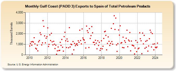 Gulf Coast (PADD 3) Exports to Spain of Total Petroleum Products (Thousand Barrels)