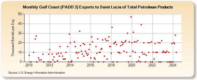 Gulf Coast (PADD 3) Exports to Saint Lucia of Total Petroleum Products (Thousand Barrels per Day)
