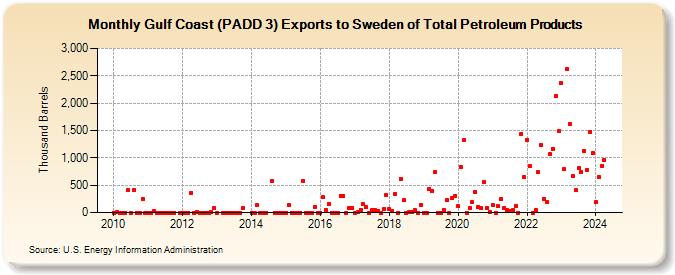 Gulf Coast (PADD 3) Exports to Sweden of Total Petroleum Products (Thousand Barrels)