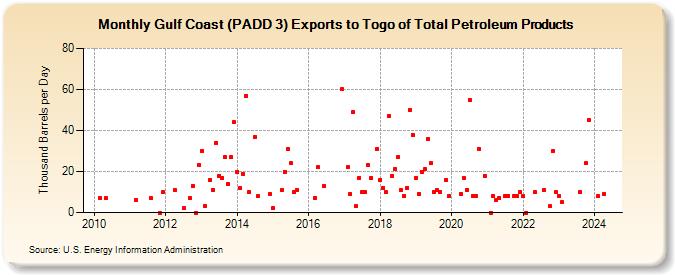 Gulf Coast (PADD 3) Exports to Togo of Total Petroleum Products (Thousand Barrels per Day)