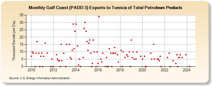 Gulf Coast (PADD 3) Exports to Tunisia of Total Petroleum Products (Thousand Barrels per Day)