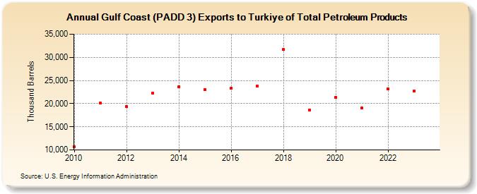 Gulf Coast (PADD 3) Exports to Turkiye of Total Petroleum Products (Thousand Barrels)