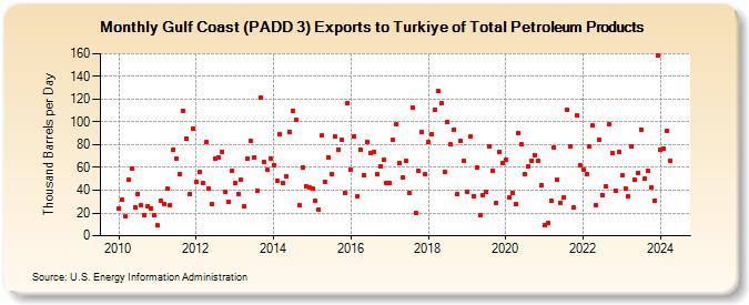Gulf Coast (PADD 3) Exports to Turkiye of Total Petroleum Products (Thousand Barrels per Day)