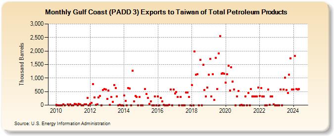 Gulf Coast (PADD 3) Exports to Taiwan of Total Petroleum Products (Thousand Barrels)