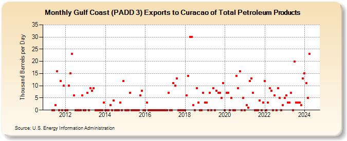 Gulf Coast (PADD 3) Exports to Curacao of Total Petroleum Products (Thousand Barrels per Day)
