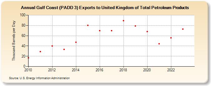 Gulf Coast (PADD 3) Exports to United Kingdom of Total Petroleum Products (Thousand Barrels per Day)