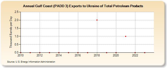 Gulf Coast (PADD 3) Exports to Ukraine of Total Petroleum Products (Thousand Barrels per Day)