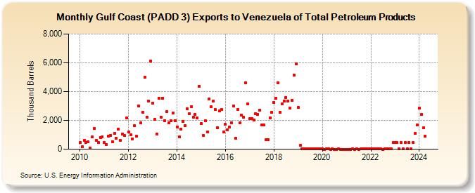 Gulf Coast (PADD 3) Exports to Venezuela of Total Petroleum Products (Thousand Barrels)
