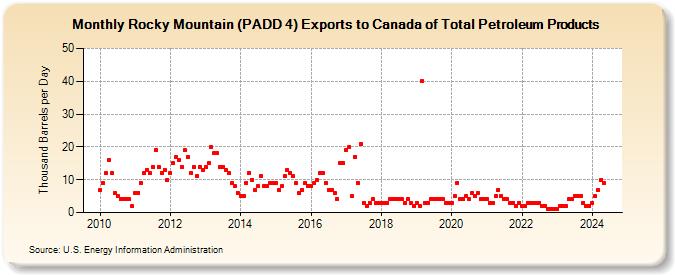 Rocky Mountain (PADD 4) Exports to Canada of Total Petroleum Products (Thousand Barrels per Day)