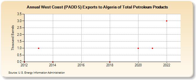 West Coast (PADD 5) Exports to Algeria of Total Petroleum Products (Thousand Barrels)