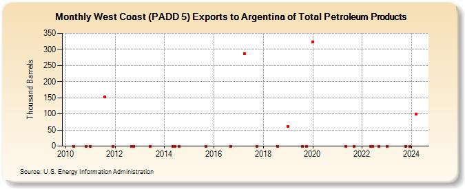 West Coast (PADD 5) Exports to Argentina of Total Petroleum Products (Thousand Barrels)