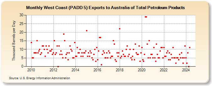 West Coast (PADD 5) Exports to Australia of Total Petroleum Products (Thousand Barrels per Day)