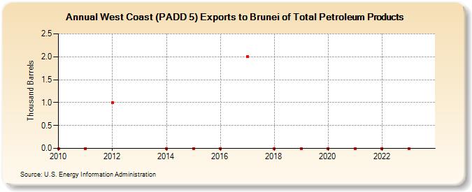 West Coast (PADD 5) Exports to Brunei of Total Petroleum Products (Thousand Barrels)