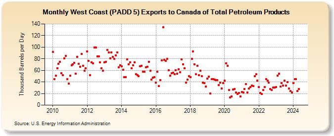 West Coast (PADD 5) Exports to Canada of Total Petroleum Products (Thousand Barrels per Day)