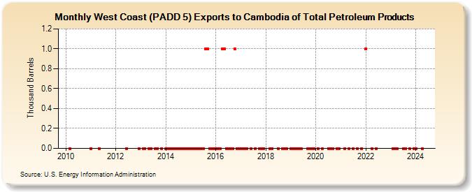 West Coast (PADD 5) Exports to Cambodia of Total Petroleum Products (Thousand Barrels)