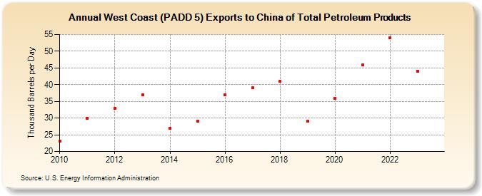 West Coast (PADD 5) Exports to China of Total Petroleum Products (Thousand Barrels per Day)